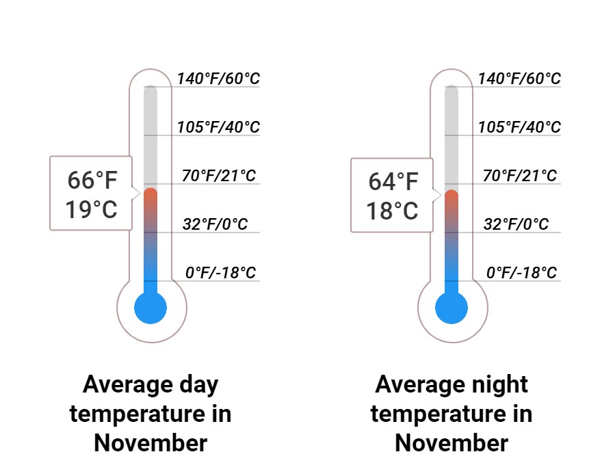 Average temperature